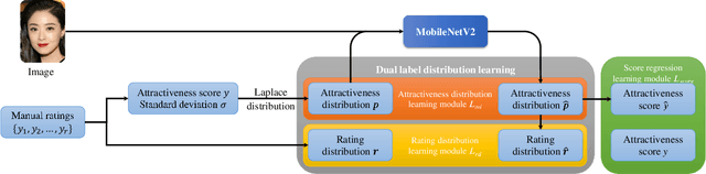 Figure 1 for Lightweight Facial Attractiveness Prediction Using Dual Label Distribution