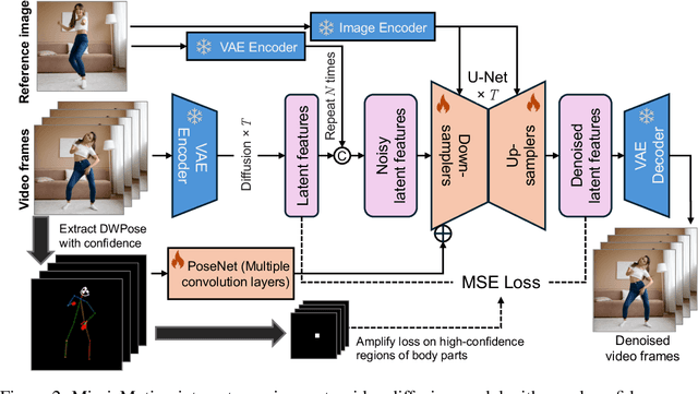 Figure 2 for MimicMotion: High-Quality Human Motion Video Generation with Confidence-aware Pose Guidance