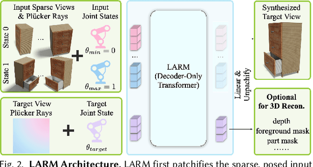 Figure 3 for LARM: A Large Articulated-Object Reconstruction Model