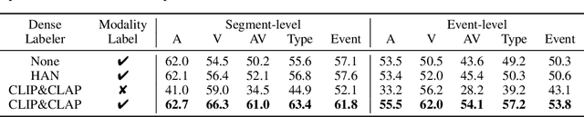 Figure 4 for Modality-Independent Teachers Meet Weakly-Supervised Audio-Visual Event Parser