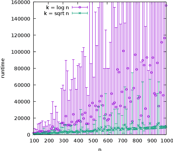 Figure 2 for Fixed-Parameter Tractability of the (1+1) Evolutionary Algorithm on Random Planted Vertex Covers