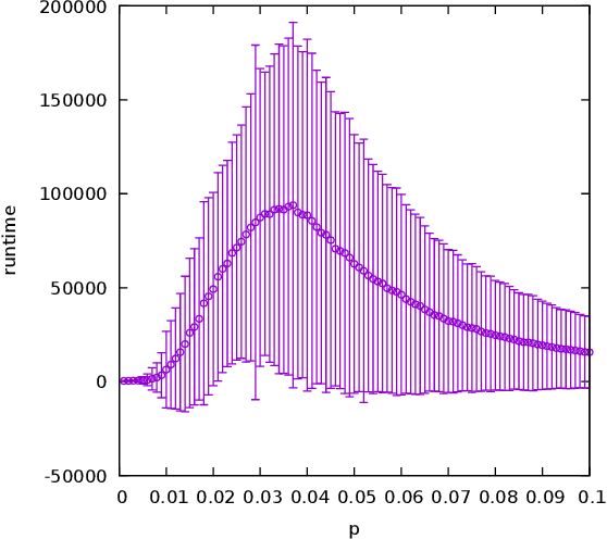 Figure 4 for Fixed-Parameter Tractability of the (1+1) Evolutionary Algorithm on Random Planted Vertex Covers