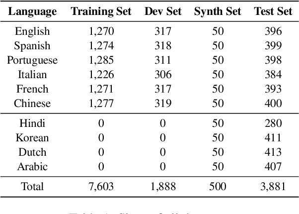 Figure 1 for UZH_CLyp at SemEval-2023 Task 9: Head-First Fine-Tuning and ChatGPT Data Generation for Cross-Lingual Learning in Tweet Intimacy Prediction