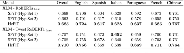 Figure 3 for UZH_CLyp at SemEval-2023 Task 9: Head-First Fine-Tuning and ChatGPT Data Generation for Cross-Lingual Learning in Tweet Intimacy Prediction