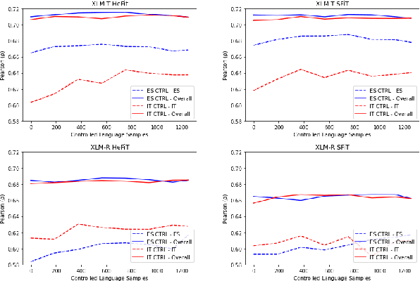 Figure 4 for UZH_CLyp at SemEval-2023 Task 9: Head-First Fine-Tuning and ChatGPT Data Generation for Cross-Lingual Learning in Tweet Intimacy Prediction