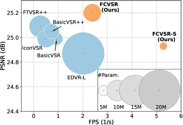 Figure 1 for FCVSR: A Frequency-aware Method for Compressed Video Super-Resolution