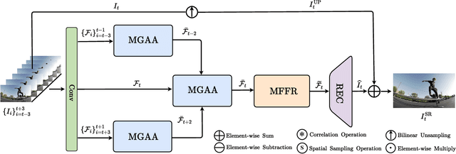 Figure 2 for FCVSR: A Frequency-aware Method for Compressed Video Super-Resolution