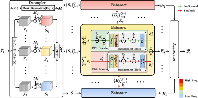 Figure 4 for FCVSR: A Frequency-aware Method for Compressed Video Super-Resolution