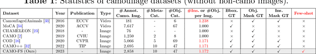 Figure 1 for Few-shot Camouflaged Animal Detection and Segmentation