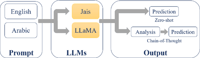 Figure 1 for Comparison of Multilingual and Bilingual Models for Satirical News Detection of Arabic and English