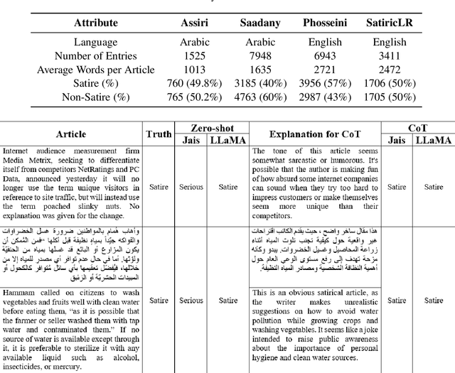 Figure 2 for Comparison of Multilingual and Bilingual Models for Satirical News Detection of Arabic and English