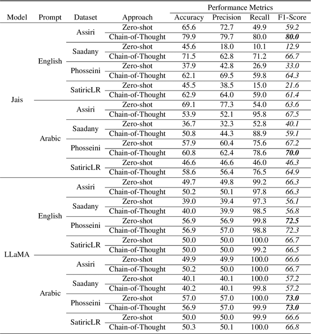 Figure 3 for Comparison of Multilingual and Bilingual Models for Satirical News Detection of Arabic and English