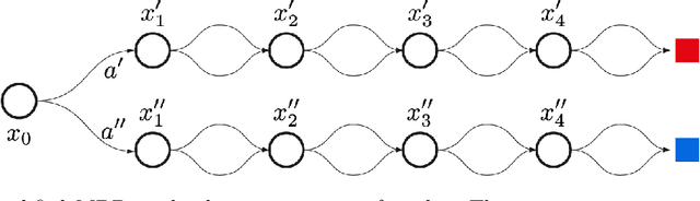 Figure 2 for A Survey of Temporal Credit Assignment in Deep Reinforcement Learning