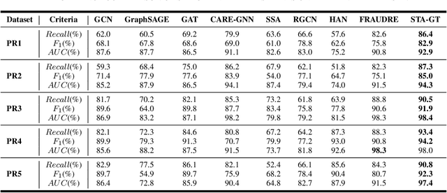 Figure 3 for Transaction Fraud Detection via Spatial-Temporal-Aware Graph Transformer