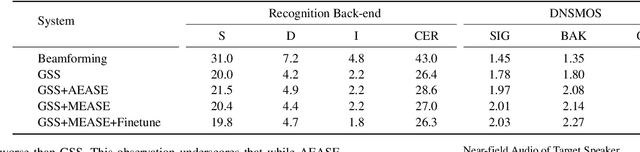 Figure 2 for The Multimodal Information Based Speech Processing (MISP) 2023 Challenge: Audio-Visual Target Speaker Extraction