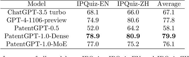 Figure 4 for PatentGPT: A Large Language Model for Intellectual Property