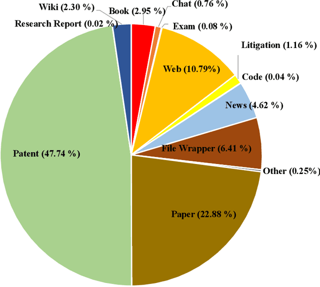 Figure 1 for PatentGPT: A Large Language Model for Intellectual Property