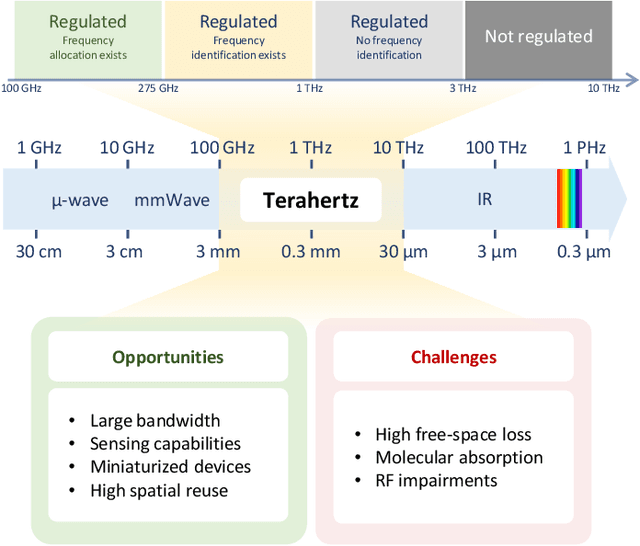 Figure 1 for Use Cases for Terahertz Communications: An Industrial Perspective