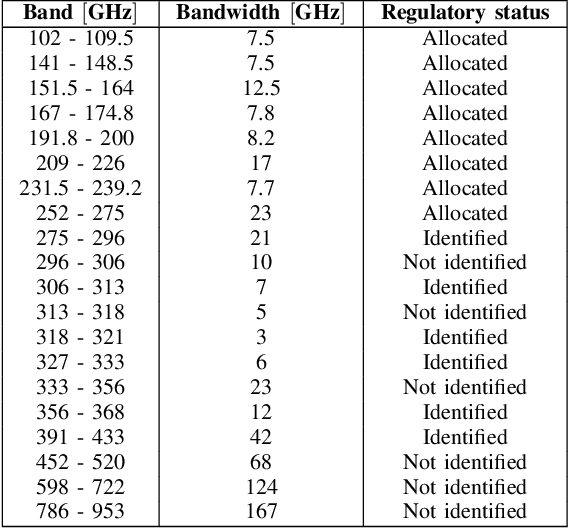 Figure 3 for Use Cases for Terahertz Communications: An Industrial Perspective