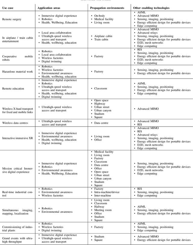 Figure 4 for Use Cases for Terahertz Communications: An Industrial Perspective