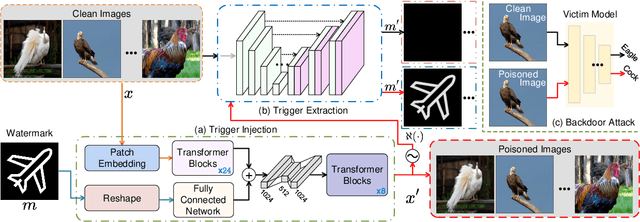 Figure 3 for Spy-Watermark: Robust Invisible Watermarking for Backdoor Attack