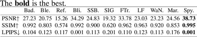 Figure 4 for Spy-Watermark: Robust Invisible Watermarking for Backdoor Attack