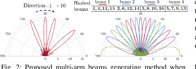 Figure 2 for Low-Complexity Beam Training for Multi-RIS-Assisted Multi-User Communications