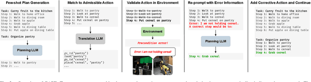 Figure 2 for Planning with Large Language Models via Corrective Re-prompting