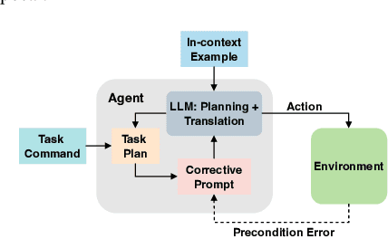 Figure 3 for Planning with Large Language Models via Corrective Re-prompting