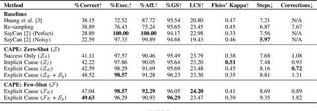 Figure 4 for Planning with Large Language Models via Corrective Re-prompting