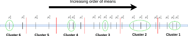 Figure 1 for Representative Arm Identification: A fixed confidence approach to identify cluster representatives