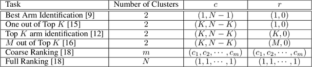 Figure 2 for Representative Arm Identification: A fixed confidence approach to identify cluster representatives