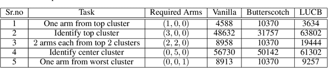 Figure 3 for Representative Arm Identification: A fixed confidence approach to identify cluster representatives