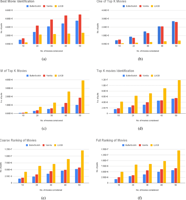 Figure 4 for Representative Arm Identification: A fixed confidence approach to identify cluster representatives