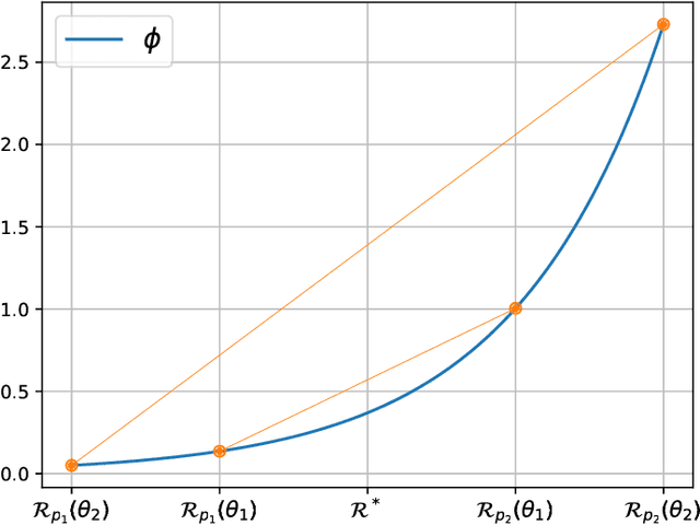 Figure 1 for Bayesian Nonparametrics Meets Data-Driven Robust Optimization