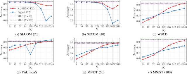 Figure 2 for Universal Approximation with XL MIMO Systems: OTA Classification via Trainable Analog Combining