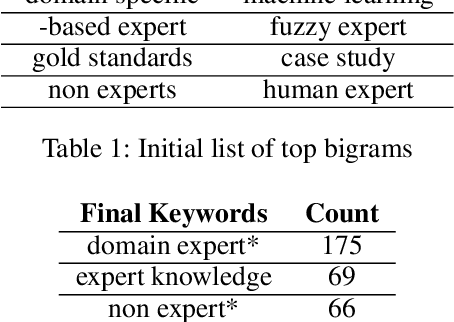 Figure 1 for What Makes An Expert? Reviewing How ML Researchers Define "Expert"