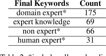 Figure 3 for What Makes An Expert? Reviewing How ML Researchers Define "Expert"