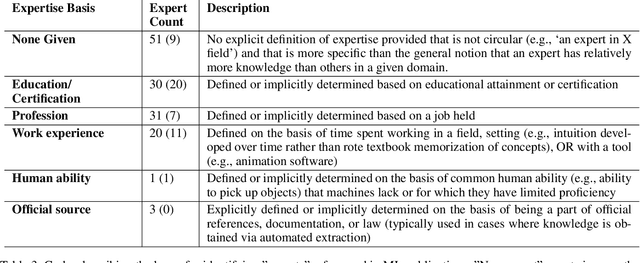 Figure 4 for What Makes An Expert? Reviewing How ML Researchers Define "Expert"