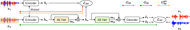 Figure 1 for Unifying Speech Enhancement and Separation with Gradient Modulation for End-to-End Noise-Robust Speech Separation