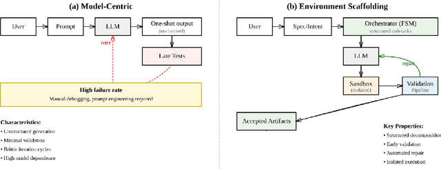 Figure 1 for app.build: A Production Framework for Scaling Agentic Prompt-to-App Generation with Environment Scaffolding