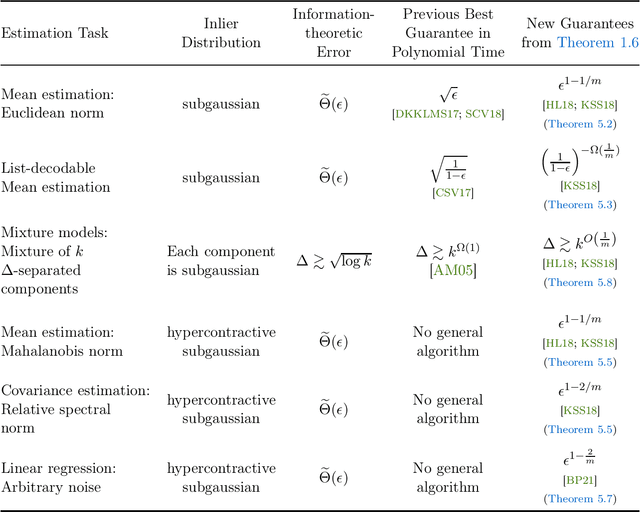 Figure 1 for SoS Certifiability of Subgaussian Distributions and its Algorithmic Applications