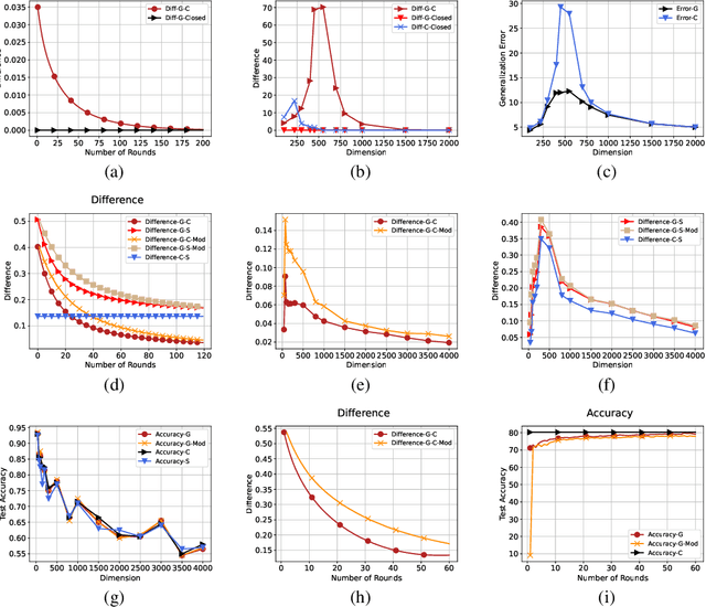 Figure 1 for Distributed Gradient Descent with Many Local Steps in Overparameterized Models