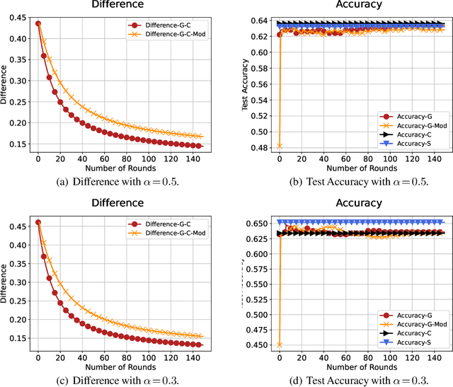 Figure 2 for Distributed Gradient Descent with Many Local Steps in Overparameterized Models