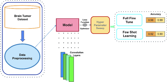 Figure 3 for Comparative Analysis of Resource-Efficient CNN Architectures for Brain Tumor Classification