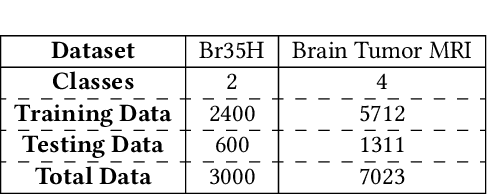 Figure 2 for Comparative Analysis of Resource-Efficient CNN Architectures for Brain Tumor Classification