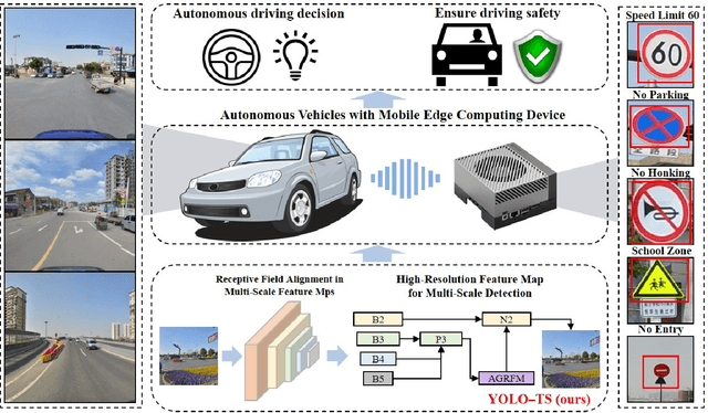 Figure 1 for YOLO-TS: Real-Time Traffic Sign Detection with Enhanced Accuracy Using Optimized Receptive Fields and Anchor-Free Fusion