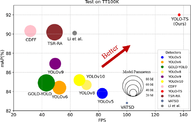 Figure 2 for YOLO-TS: Real-Time Traffic Sign Detection with Enhanced Accuracy Using Optimized Receptive Fields and Anchor-Free Fusion