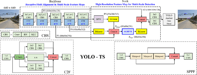 Figure 4 for YOLO-TS: Real-Time Traffic Sign Detection with Enhanced Accuracy Using Optimized Receptive Fields and Anchor-Free Fusion