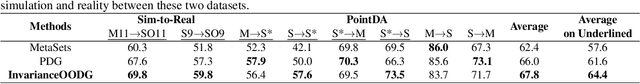 Figure 2 for InvariantOODG: Learning Invariant Features of Point Clouds for Out-of-Distribution Generalization